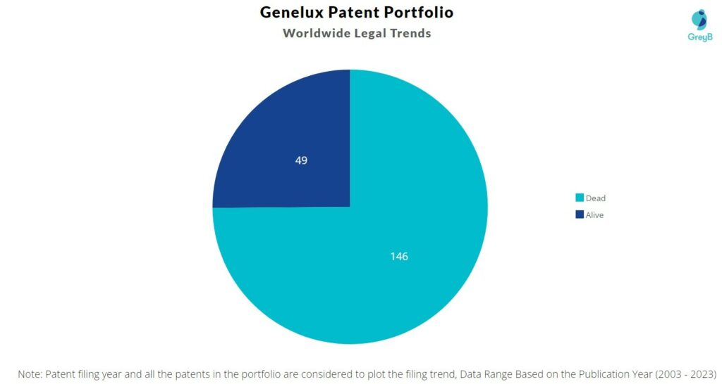 Genelux Patent Portfolio