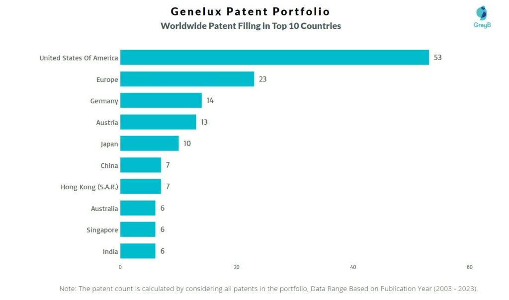 Genelux Worldwide Patent Filing
