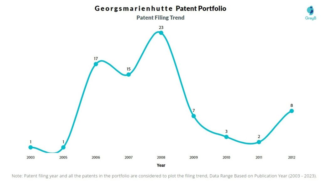 Georgsmarienhutte Patent Filing Trend