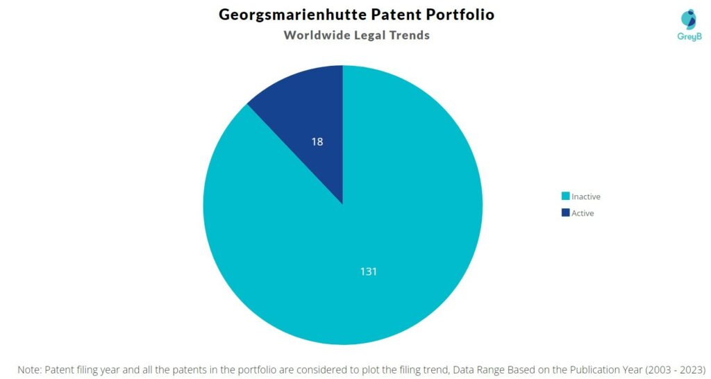 Georgsmarienhutte Patent Portfolio