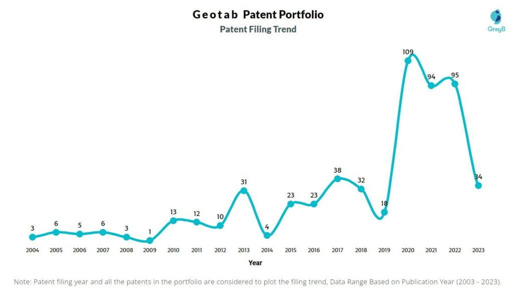 Geotab Patent Filing Trend