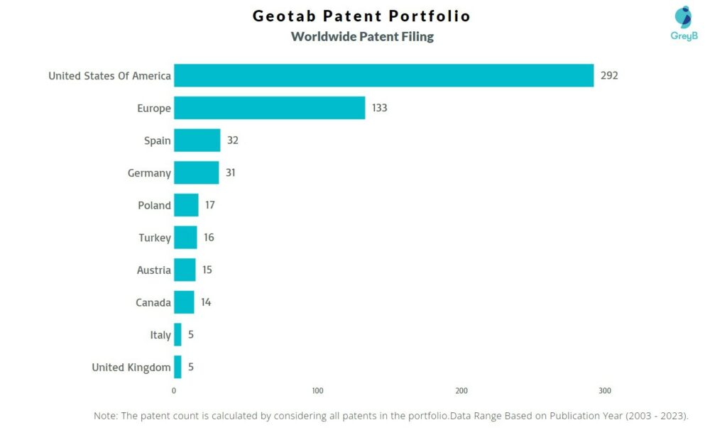 Geotab Worldwide Patent Filing