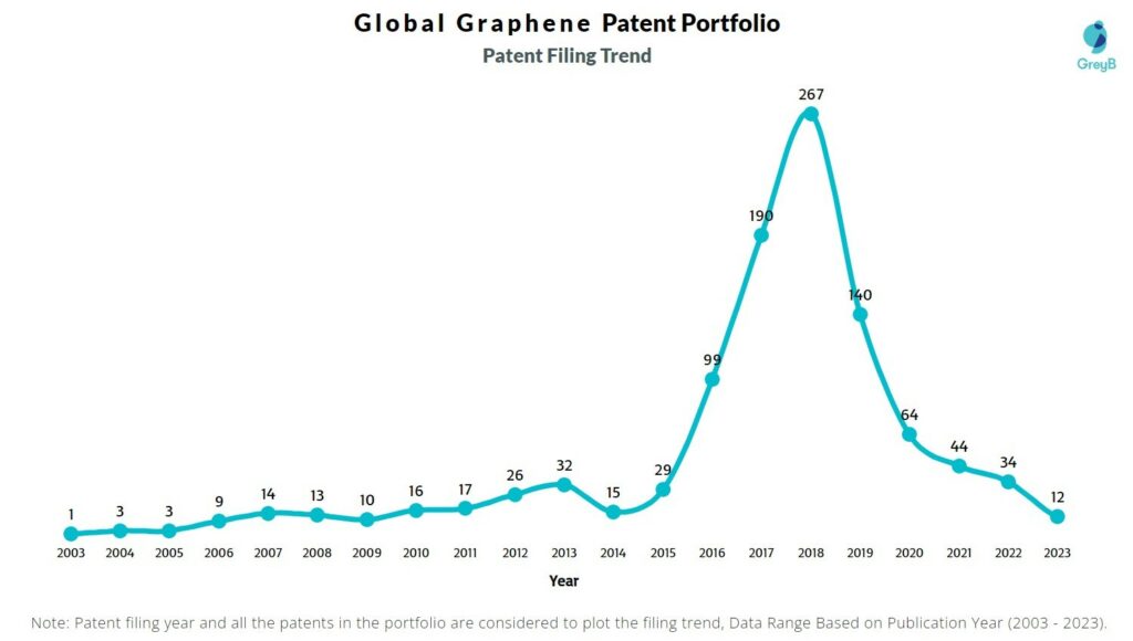 Global Graphene Patent Filing Trend