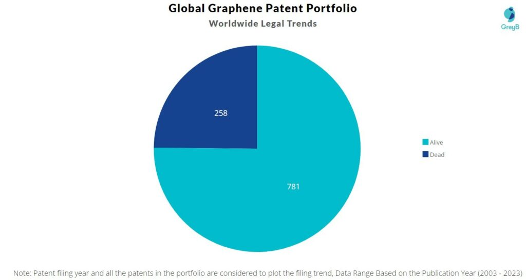 Global Graphene Patent Portfolio