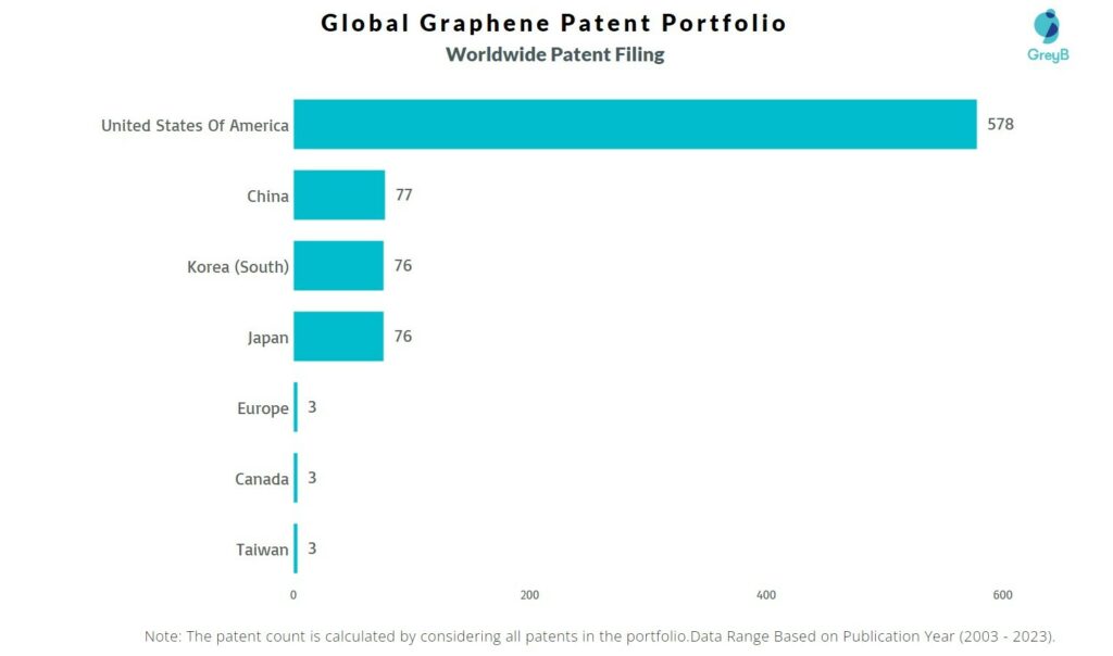 Global Graphene Worldwide Patent Filing