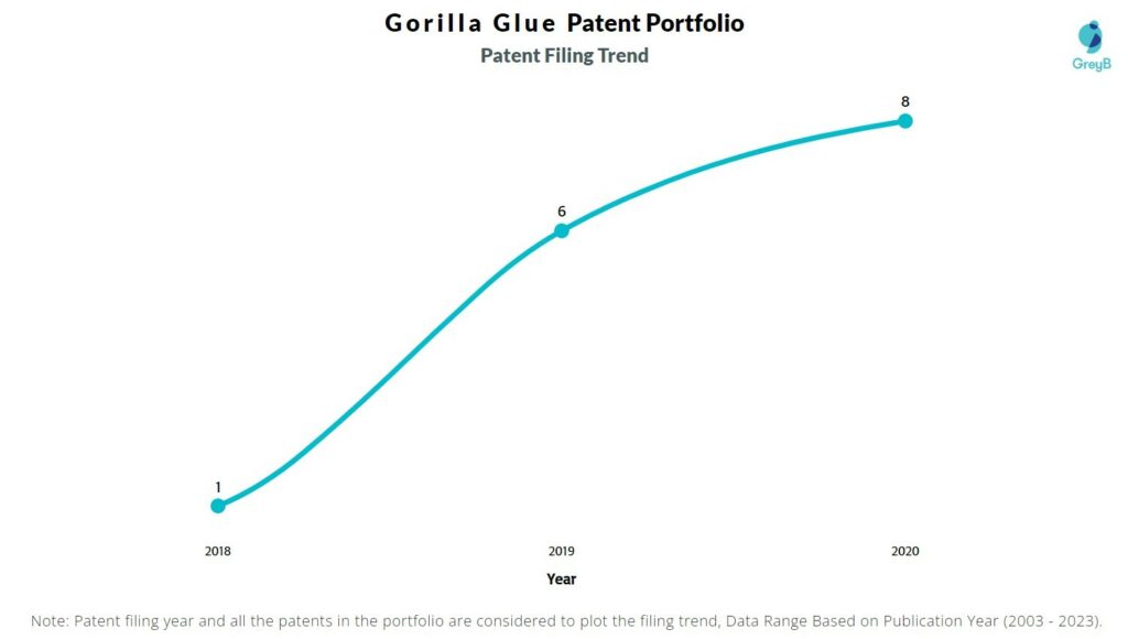 Gorilla Glue Patent FIling Trend