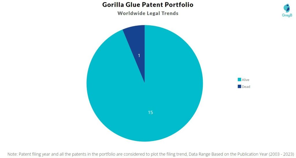 Gorilla Glue Patent Portfolio