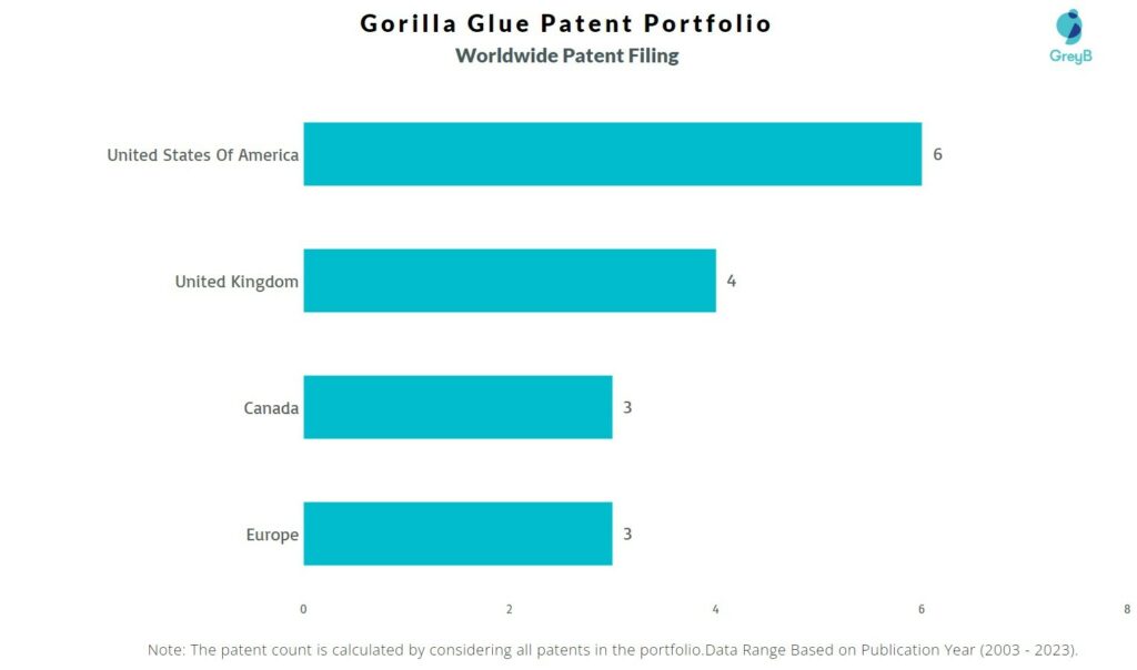 Gorilla Glue Worldwide Patent Filing