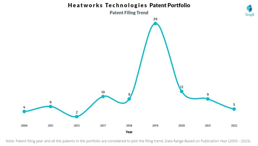 Heatworks Technologies Patent Filing Trend