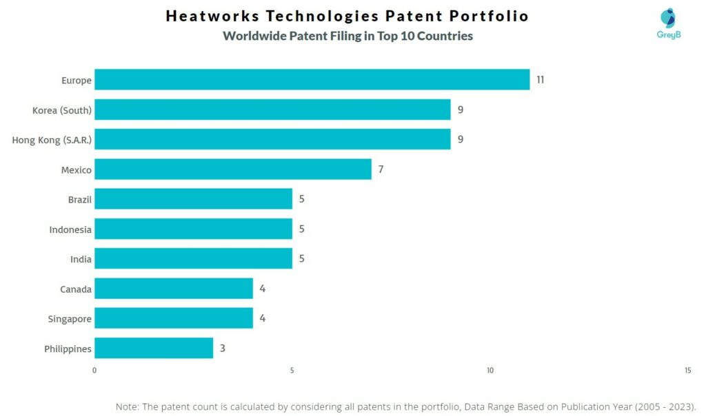Heatworks Technologies Worldwide Patent Filing