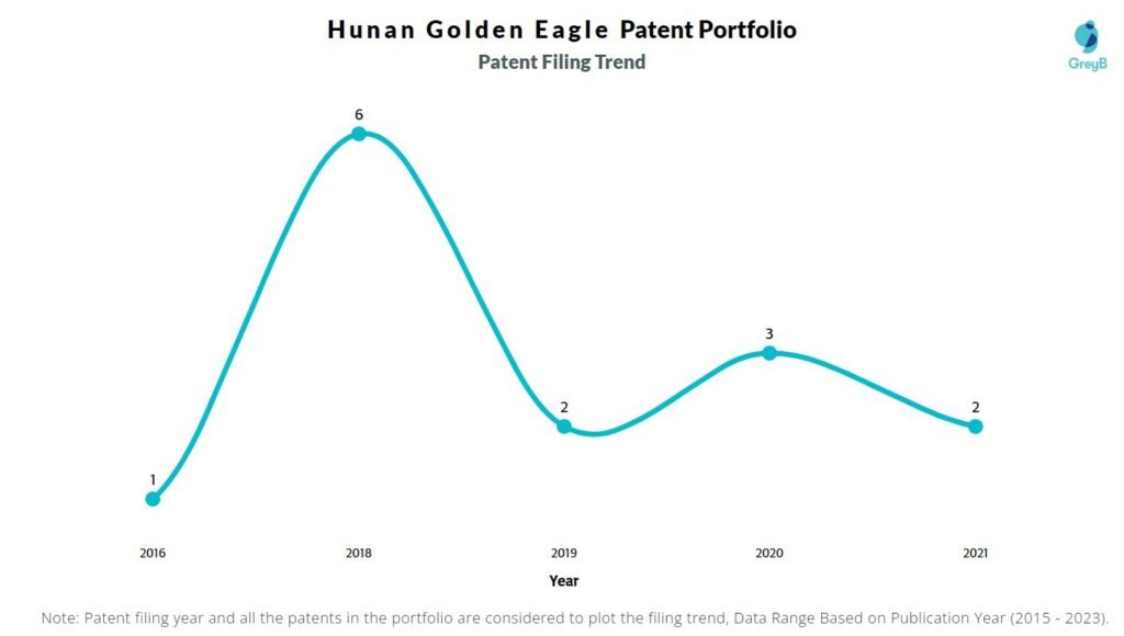 Hunan Golden Eagle Patent Filing Trend