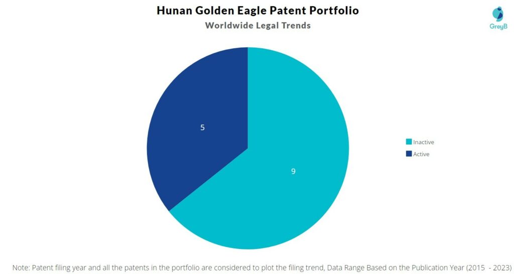 Hunan Golden Eagle Patent Portfolio