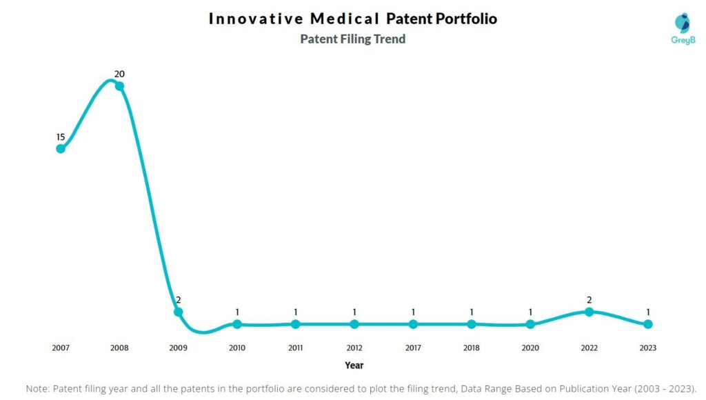Innovative Medical Patent Filing Trend