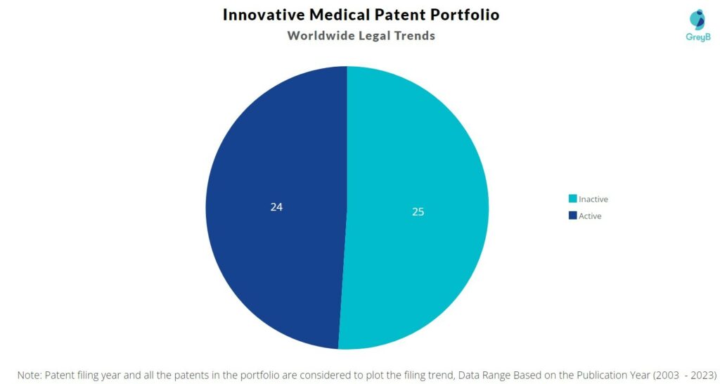 Innovative Medical Patent Portfolio