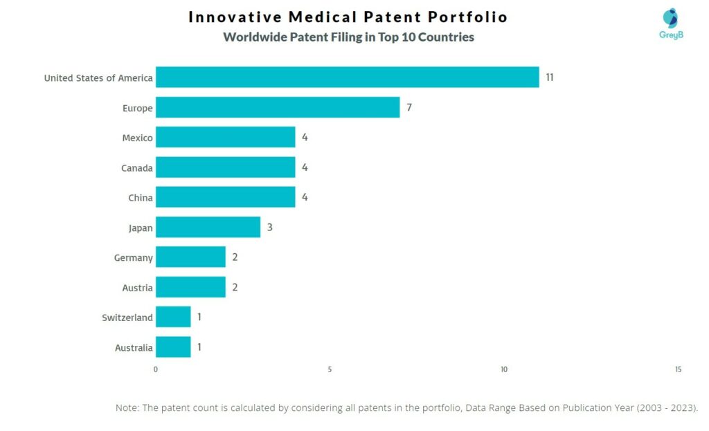 Innovative Medical Worldwide Patent Filing