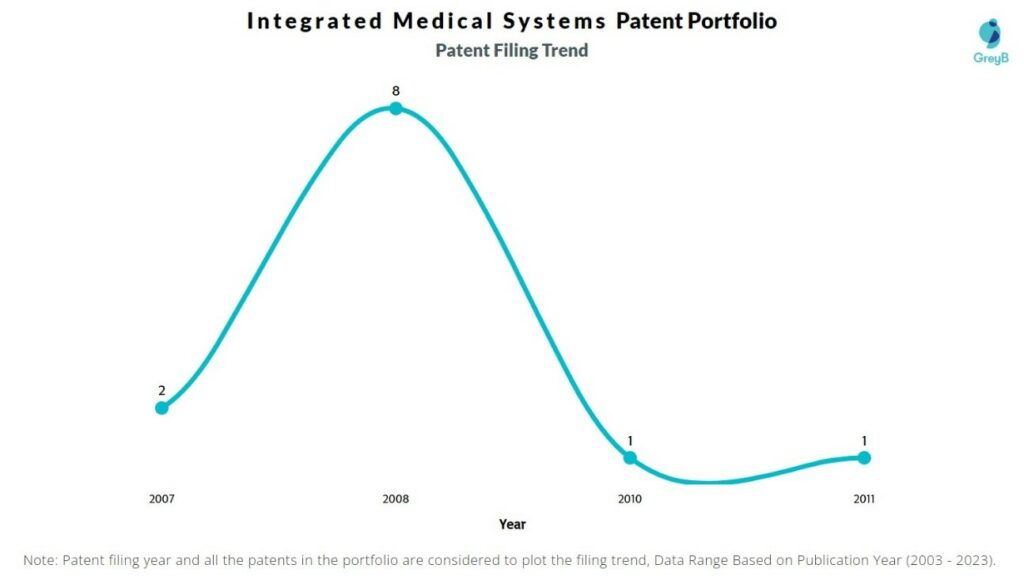 Integrated Medical Systems Patent Filing Trend