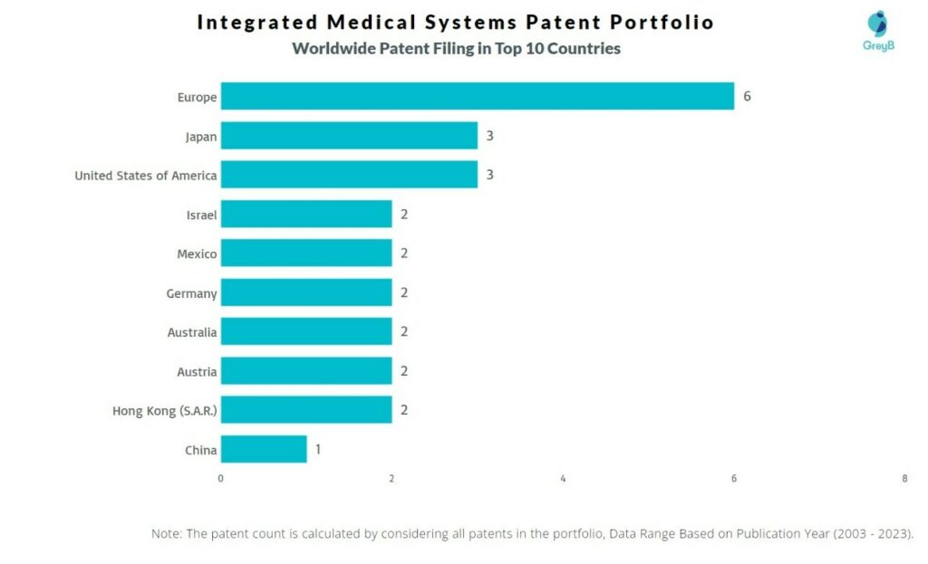 Integrated Medical Systems Worldwide Patent Filing