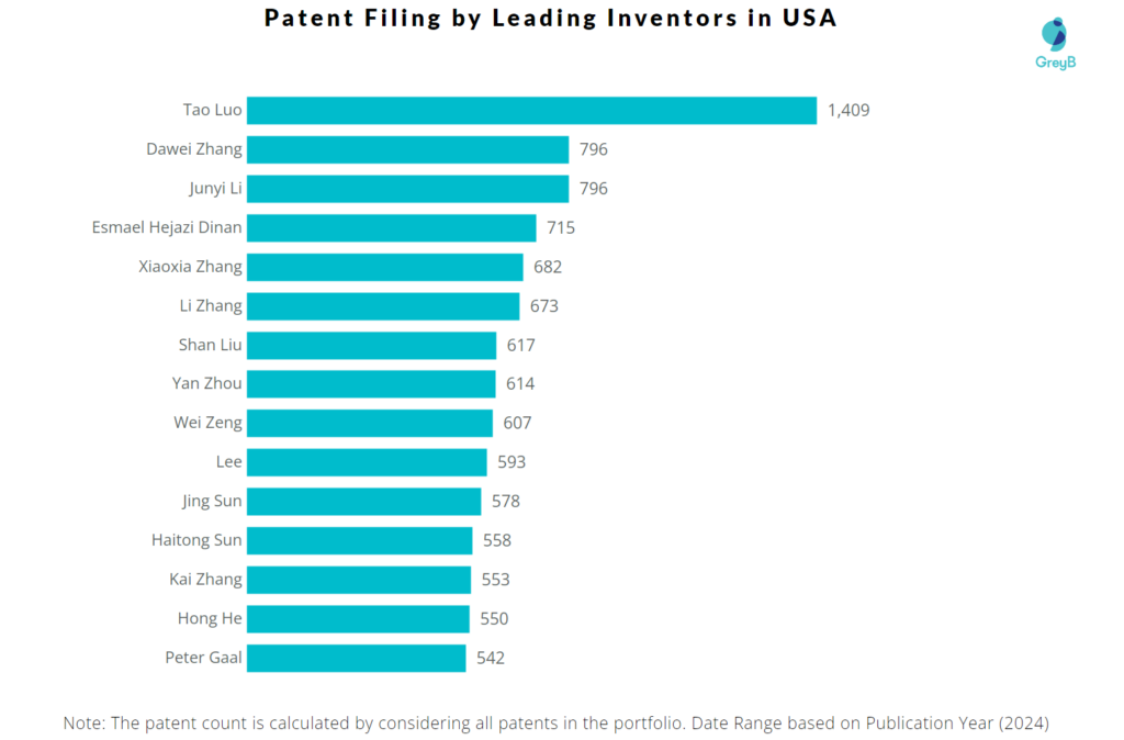 Patent Filing by Leading Inventors in USA