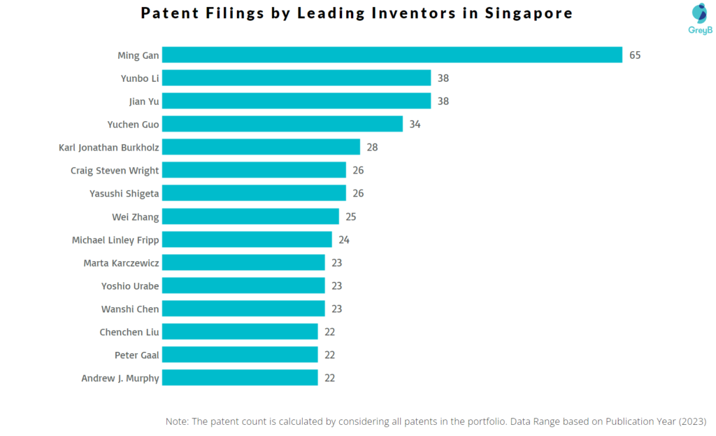 Leading Inventors in Singapore for 2023