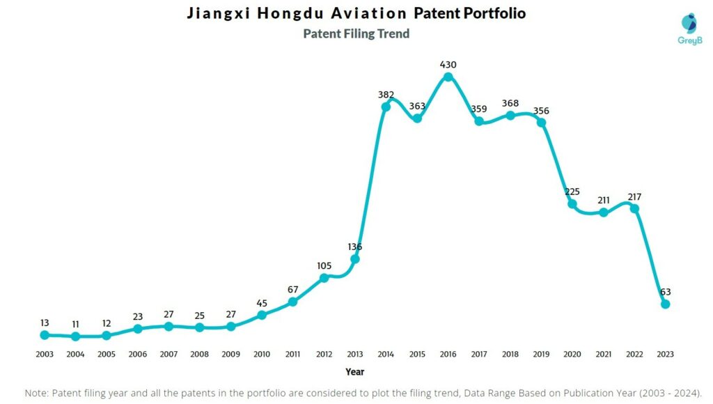 Jiangxi Hongdu Aviation Patent Filing Trend