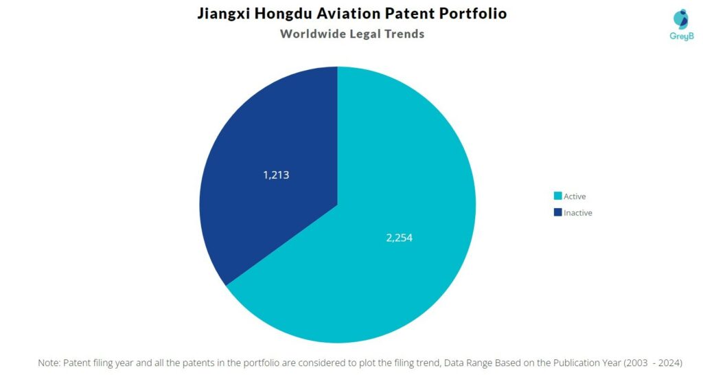 Jiangxi Hongdu Aviation Patent Portfolio