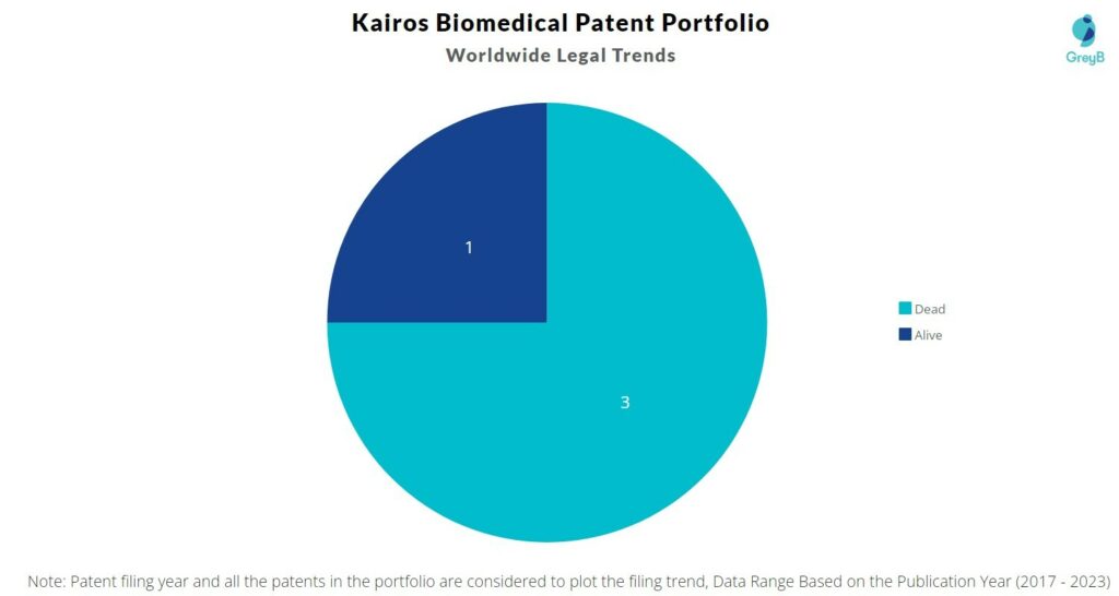 Kairos Biomedical Patent Portfolio