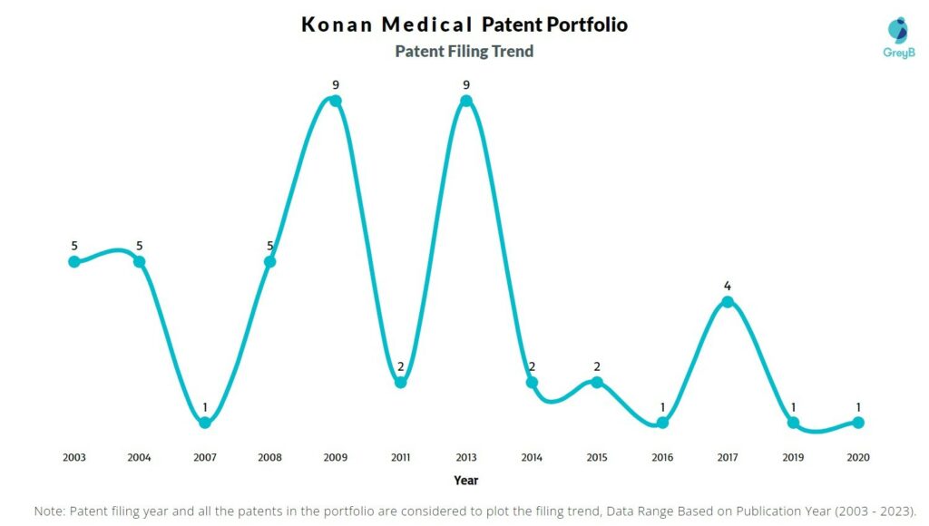 Konan Medical Patent Filing Trend
