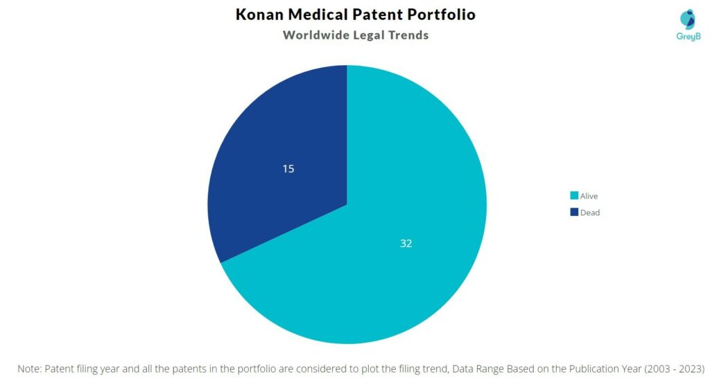 Konan Medical Patent Portfolio
