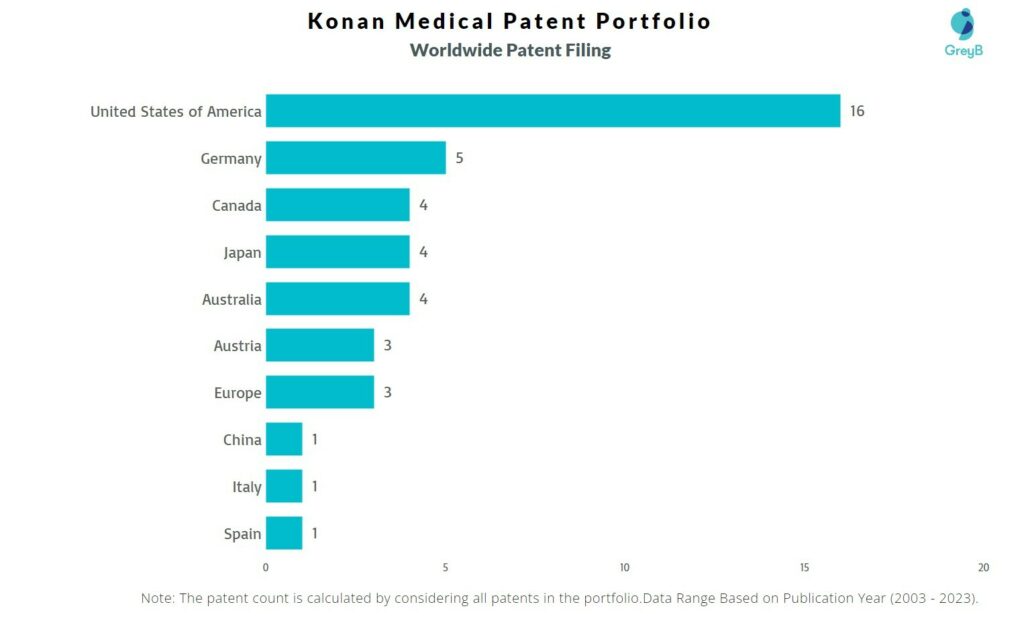 Konan Medical Worldwide Patent Filing