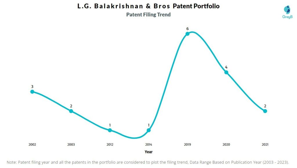 L.G. Balakrishnan & Bros Patent Filing Trend