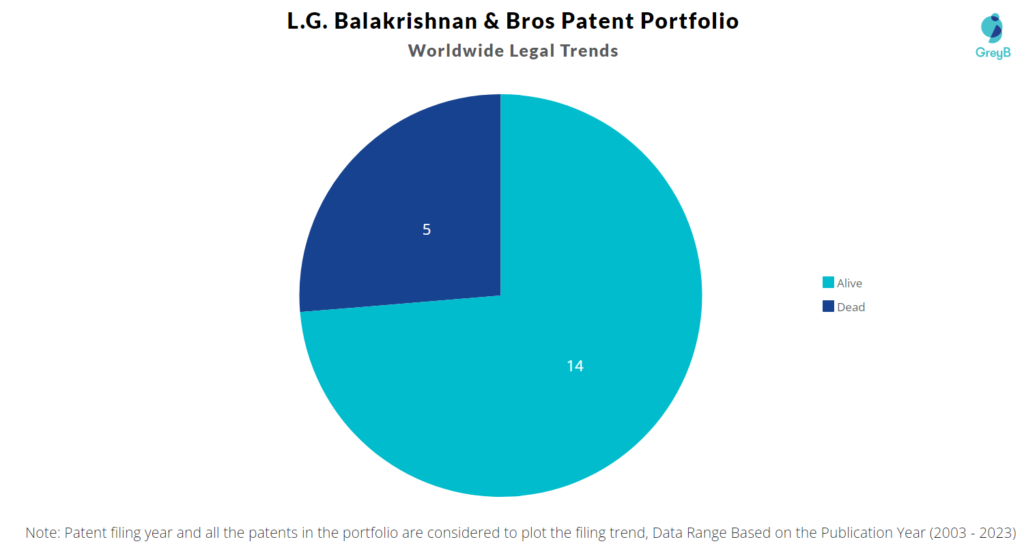 L.G. Balakrishnan & Bros Patent Portfolio