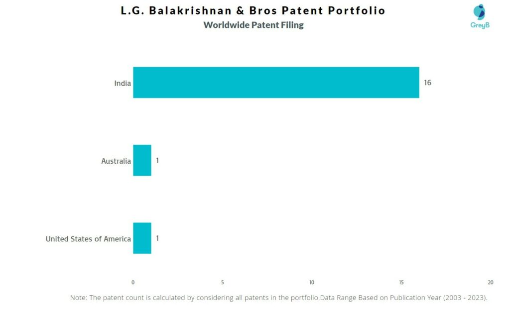 L.G. Balakrishnan & Bros Worldwide Patent Filing