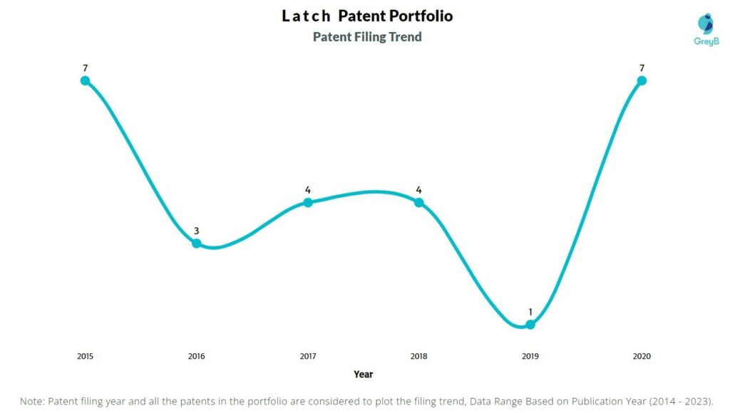 Latch Patent Filing Trend