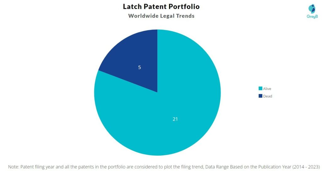 Latch Patent Porfolio