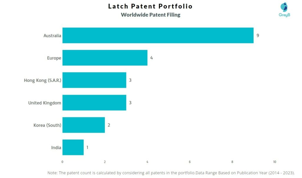 Latch Worldwide Patent Filing