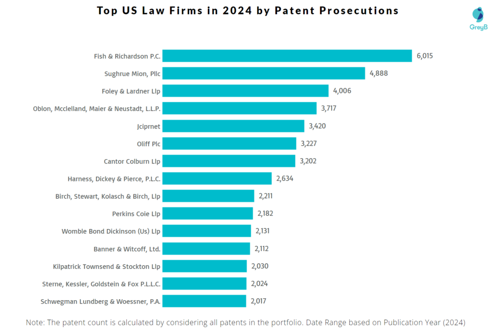 Top US Law Firms in 2024 by Patent Prosecutions