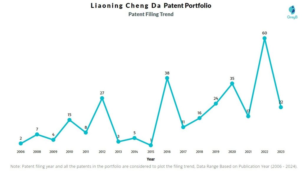 Liaoning Cheng Da Patent Filing Trend