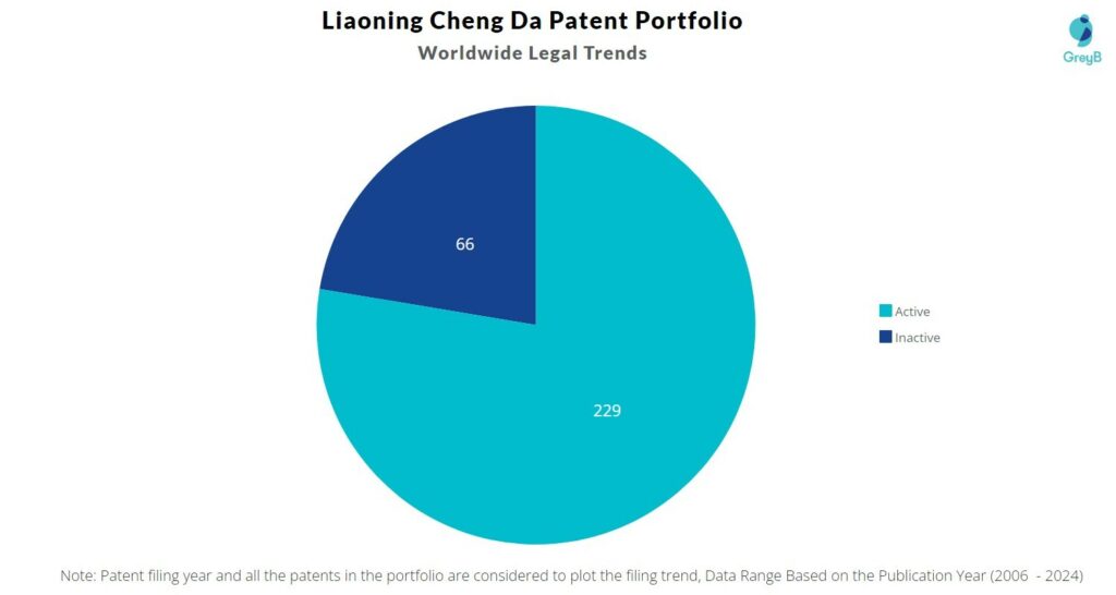 Liaoning Cheng Da Patent Portfolio