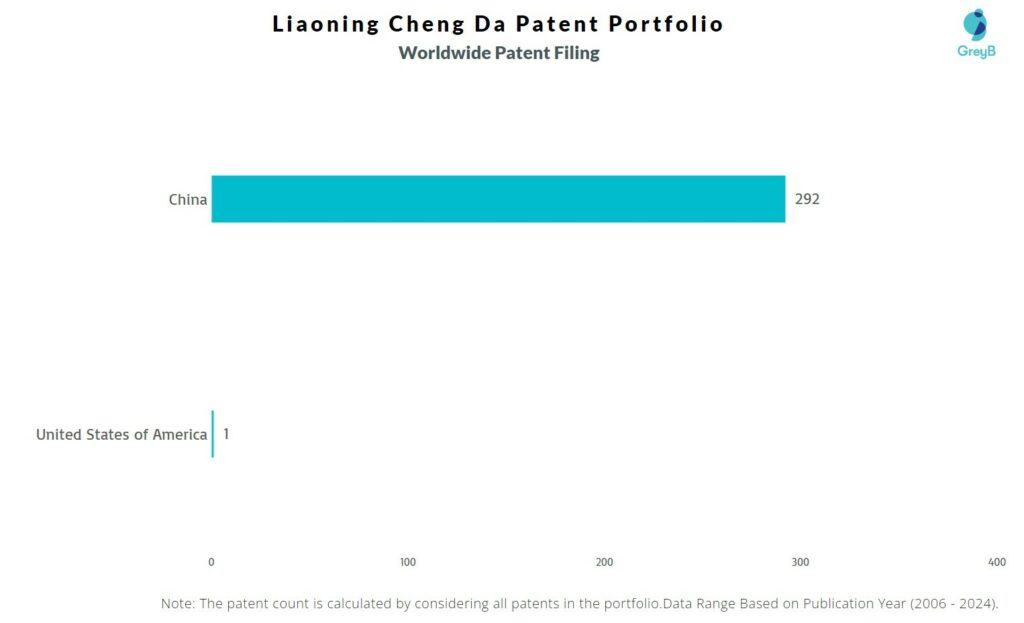 Liaoning Cheng Da Worldwide Patent Filing