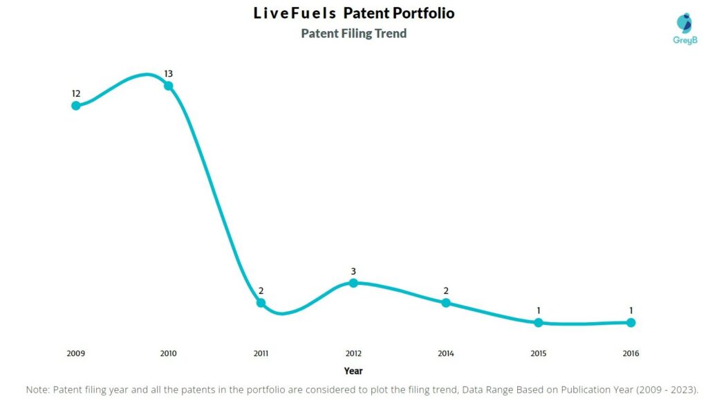 LiveFuels Patent Filing Trend
