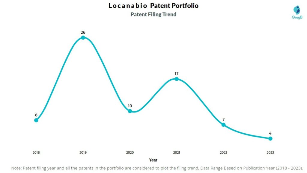Locanabio Patent Filing Trend
