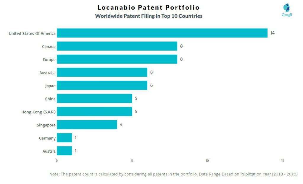 Locanabio Worldwide Patent Filing