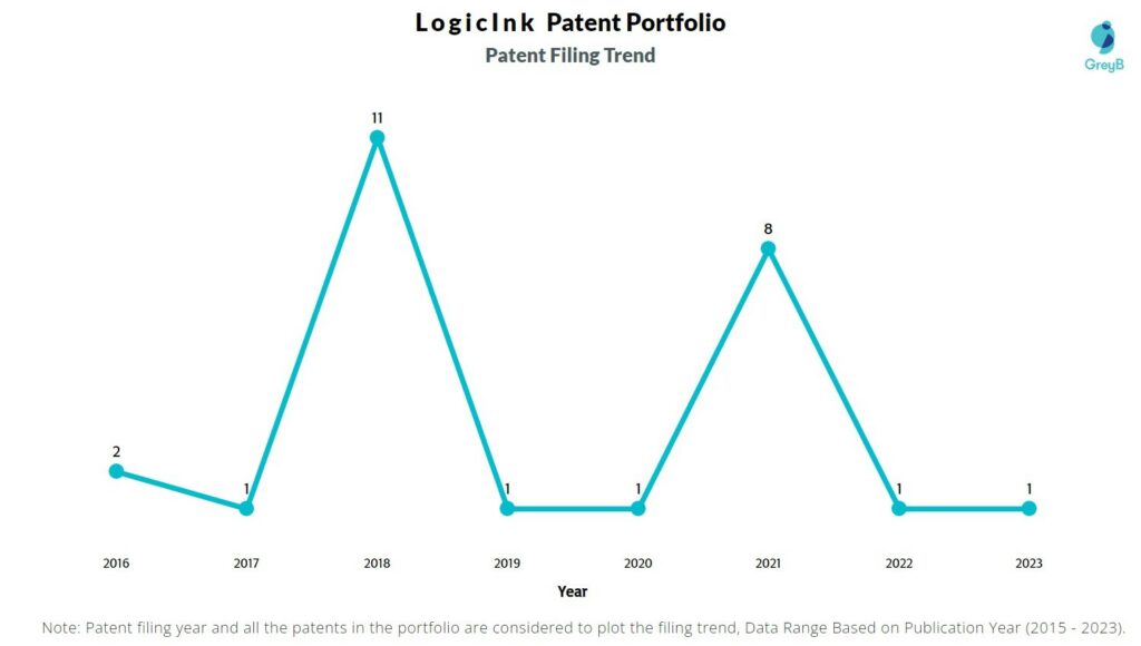 LogicInk Patent Filing Trend