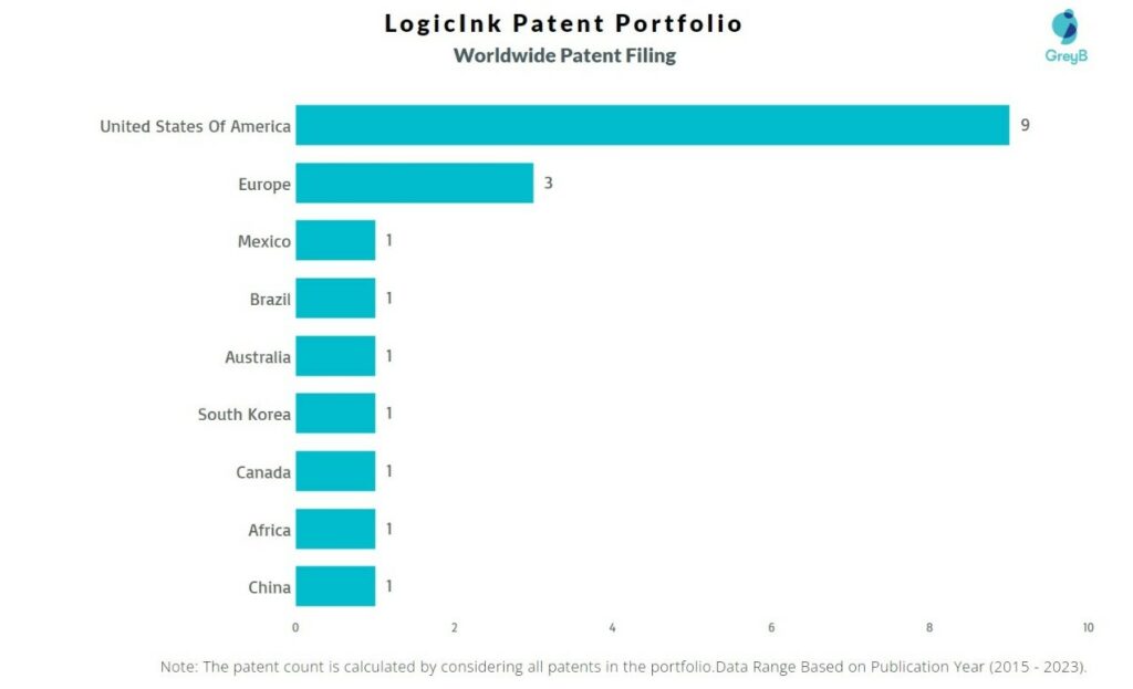 LogicInk Worldwide Patent Filing