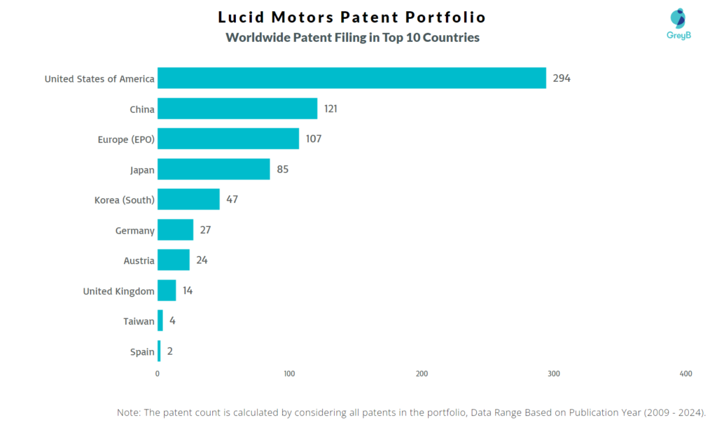 Lucid Motors Worldwide Patent Filing