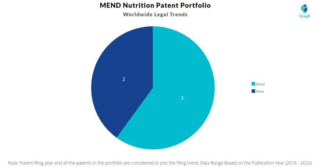 MEND Nutrition Patent Portfolio