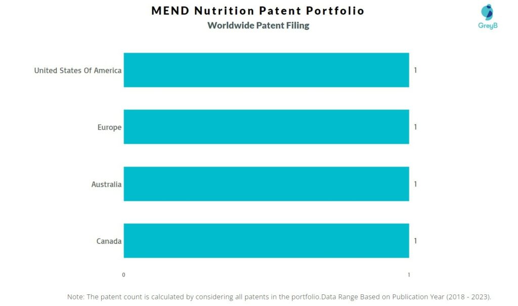 MEND Nutrition Worldwide Patent Filing