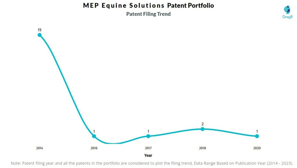 MEP Equine Solutions Patent Filing Trend