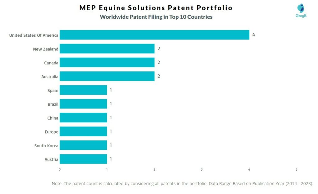 MEP Equine Solutions Worldwide Patent Filing