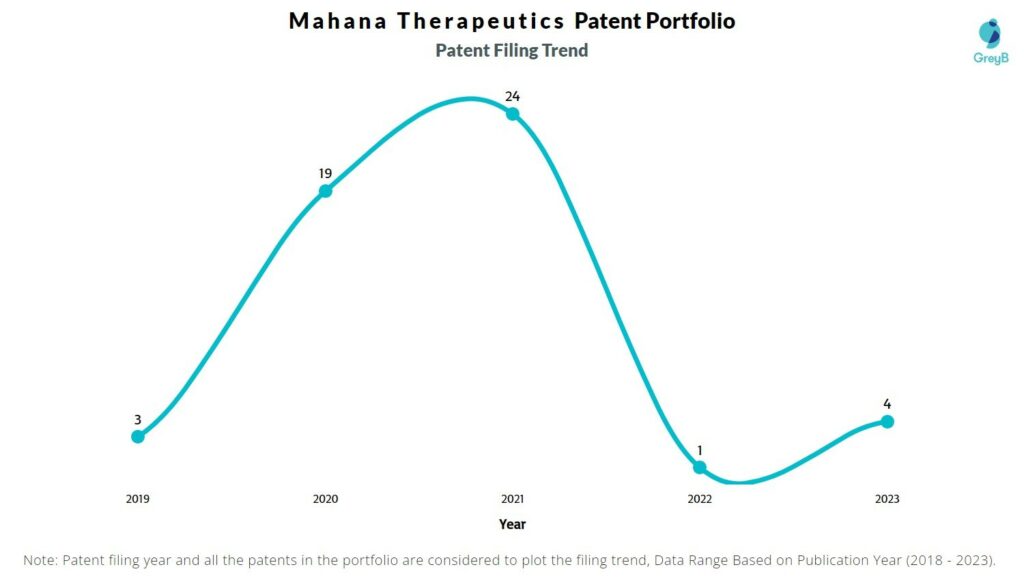 Mahana Therapeutics Patent Filing Trend